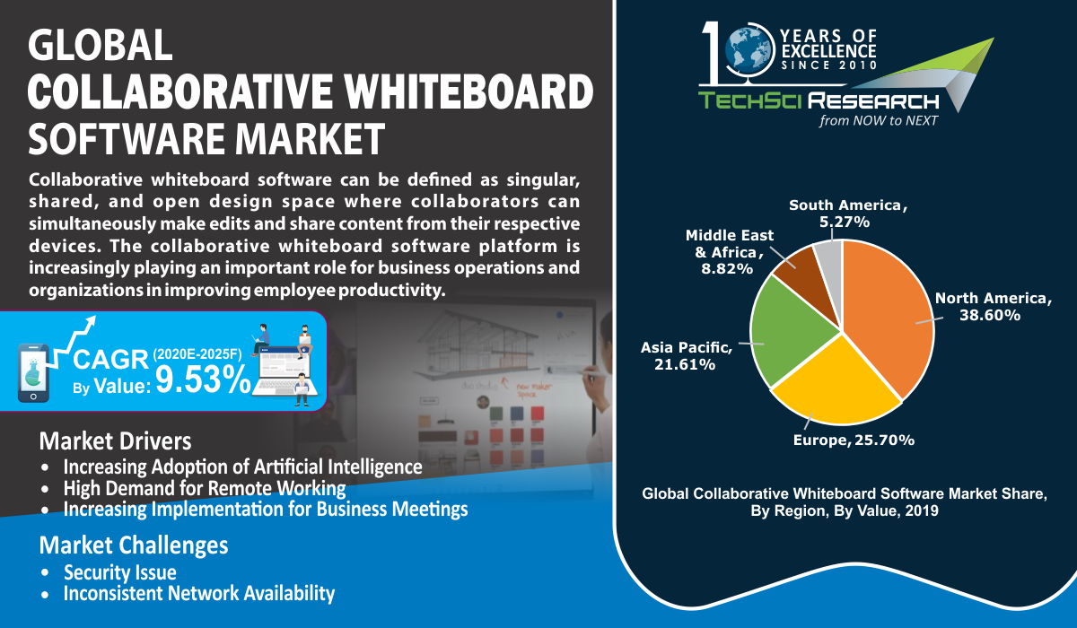 Collaborative Whiteboard Software Market